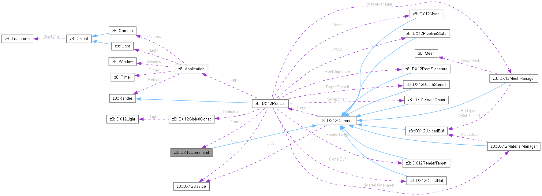 Collaboration graph