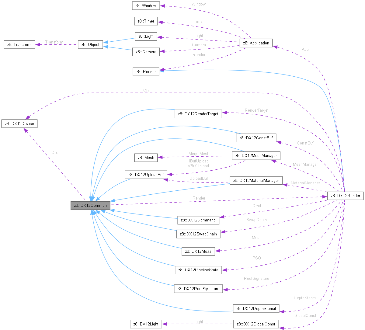 Collaboration graph