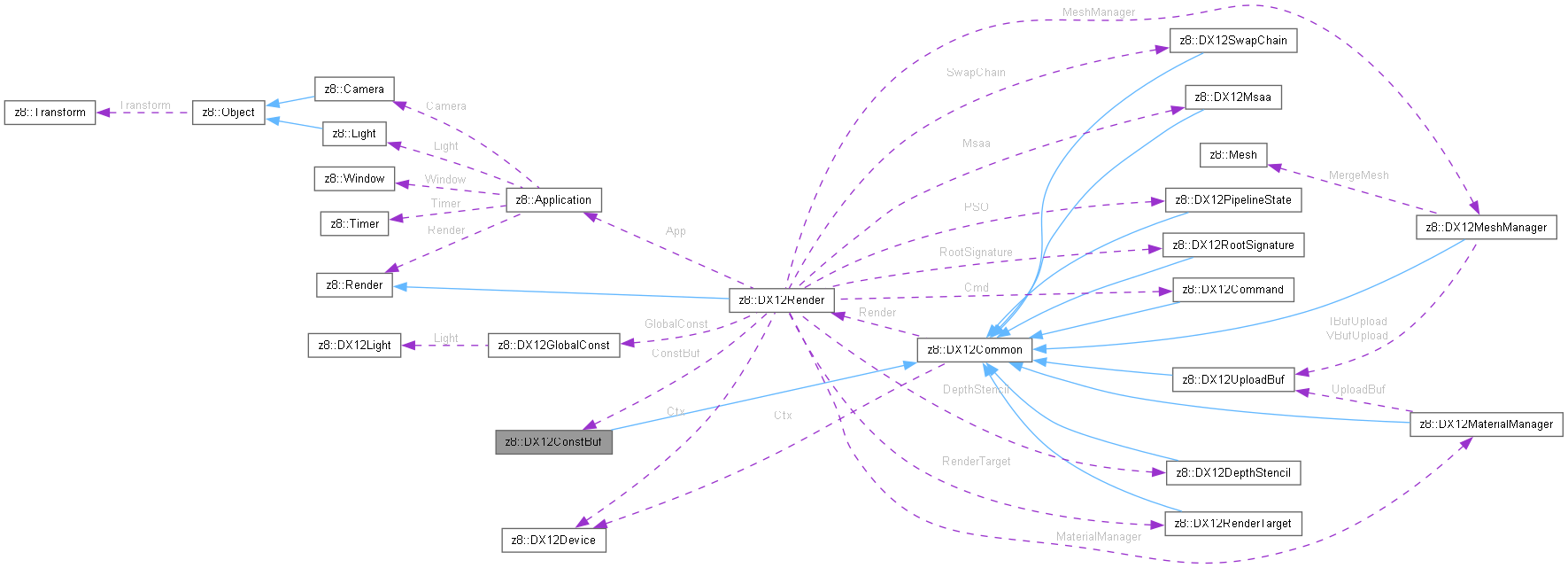 Collaboration graph