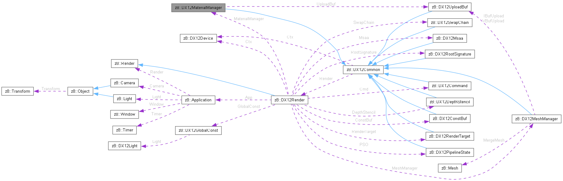 Collaboration graph
