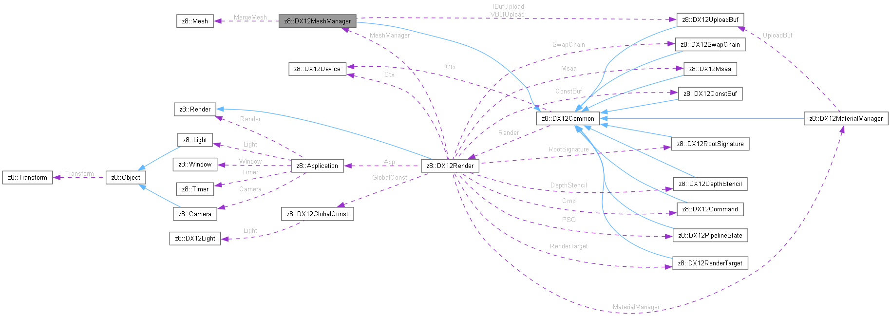 Collaboration graph