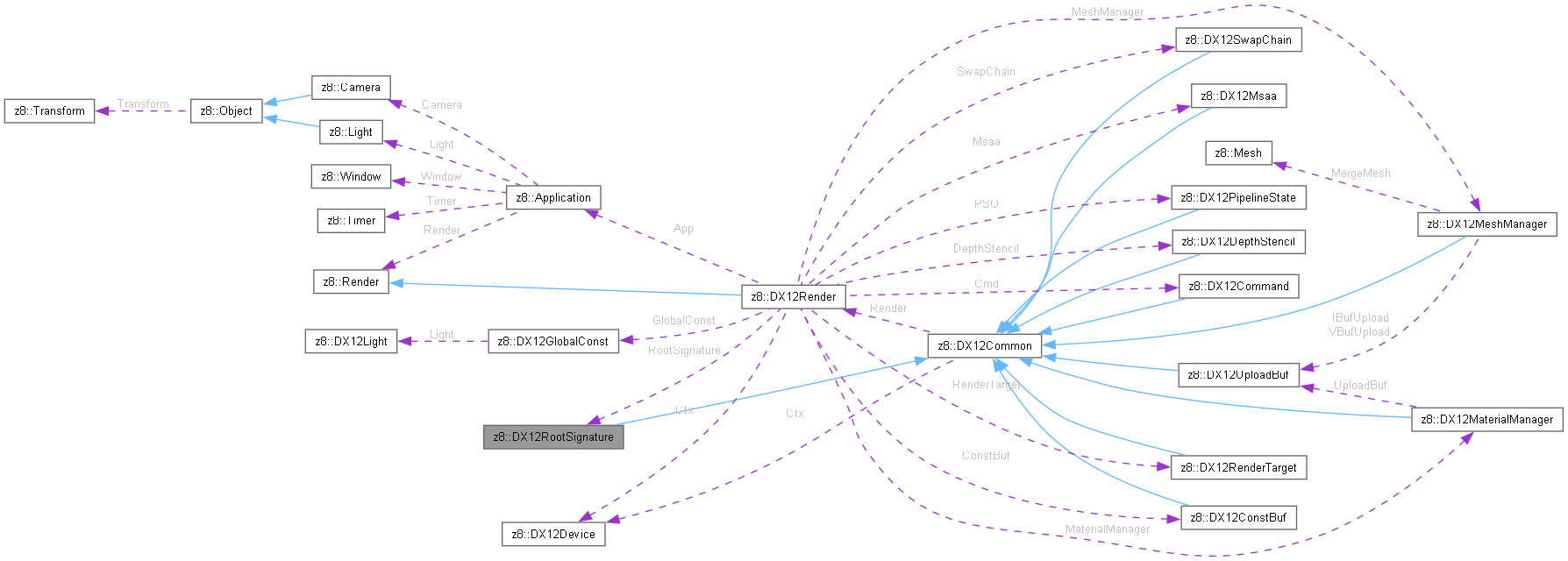 Collaboration graph