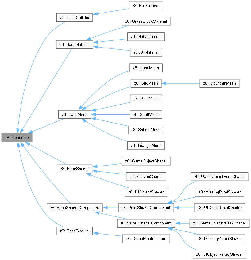 Inheritance graph