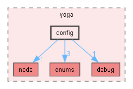 third/yoga/yoga/config
