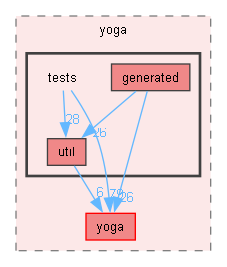 third/yoga/tests