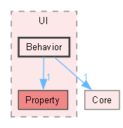 include/UI/Behavior
