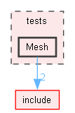 tests/Mesh