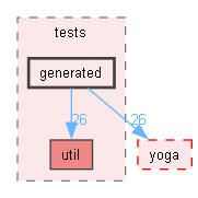 third/yoga/tests/generated