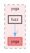 third/yoga/fuzz