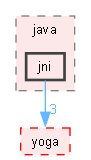 third/yoga/java/jni