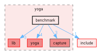 third/yoga/benchmark