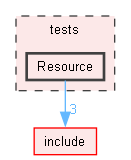 tests/Resource