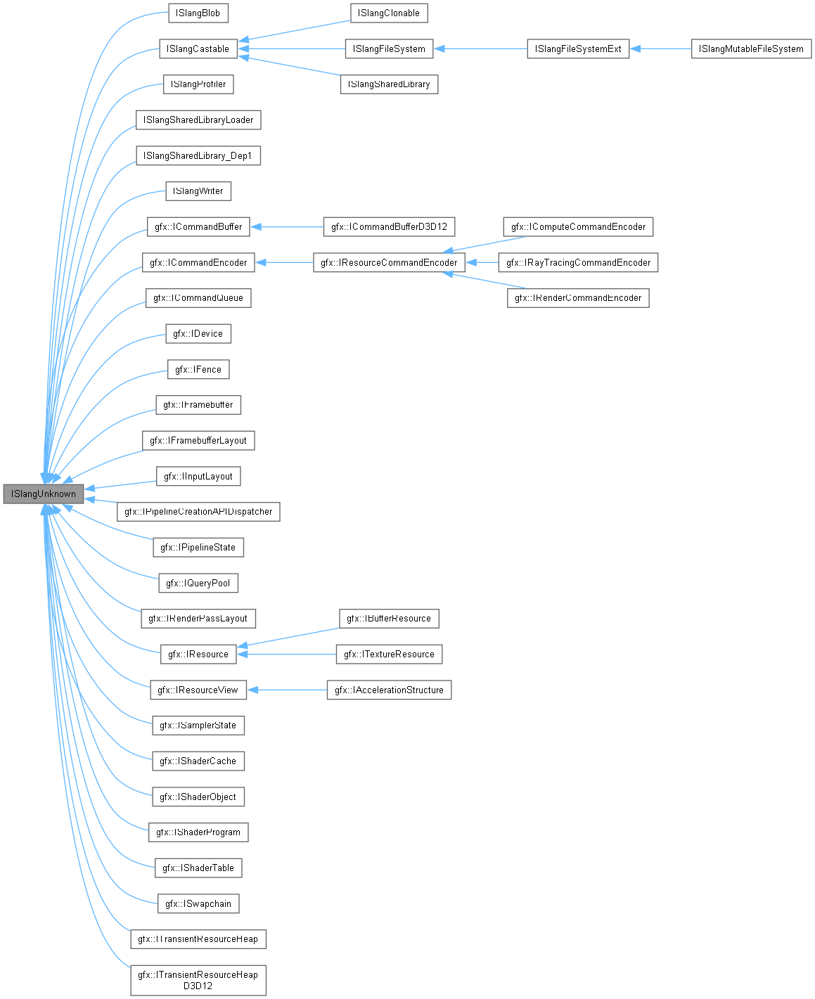 Inheritance graph