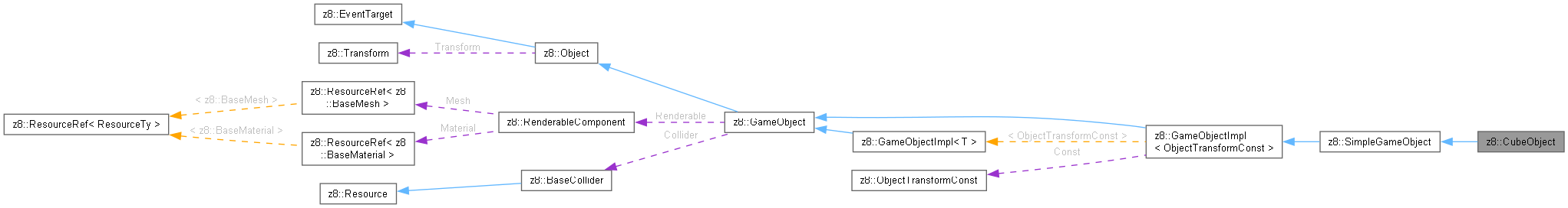 Collaboration graph